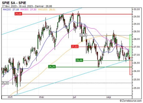 SPIE SA : Une opportunité à court terme (86W3S)