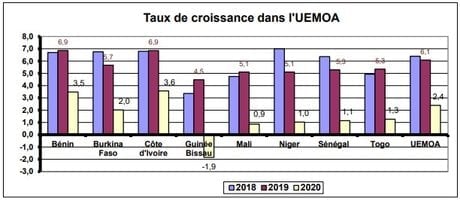 Croissance UEMOA