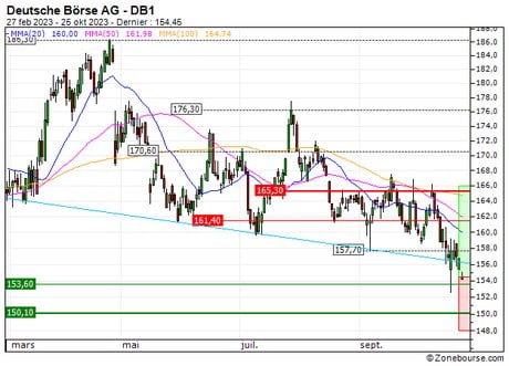 Deutsche Börse AG : Un soutien à mettre à profit (85N7S)