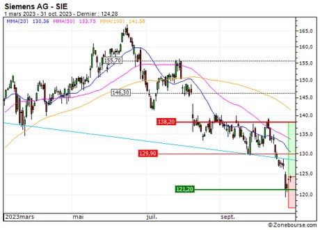 Siemens AG : Des niveaux de prix intéressants (86W2S)