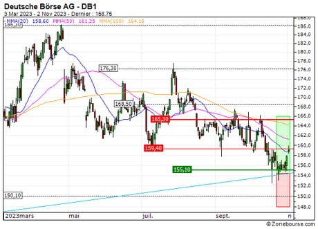 Deutsche Börse AG : Sortie du turbo CALL 85N7S (+12.3%) (85N7S)
