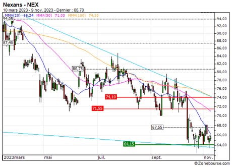 Nexans : De retour sur le support (558ZS)