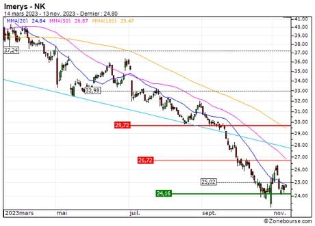 Imerys : A proximité d'un support moyen terme important (38F2S)
