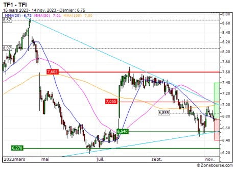 TF1 : Les cours devraient se reprendre (76Y5S)