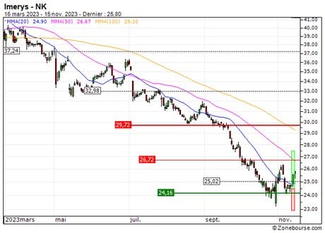 Imerys : Vente du turbo CALL 38F2S (+14.9%) (38F2S)