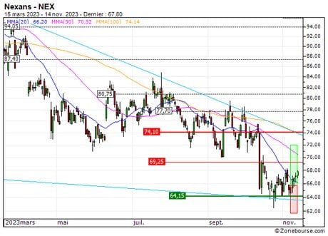 Nexans : Vente du turbo CALL Société Générale 558ZS (+18.2%) (558ZS)