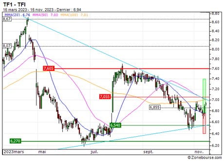 TF1 : Prises de bénéfices sur le turbo CALL 76Y5S (+12.5%) (76Y5S)