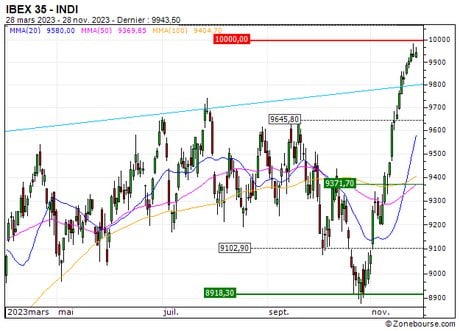 IBEX 35 : Correction technique attendue (5M52S)