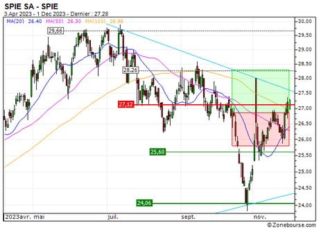 SPIE SA : Vente du turbo CALL Société Générale 86W3S (+1.9%) (86W3S)