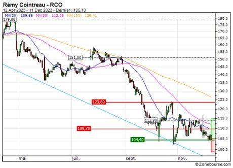 Rémy Cointreau : Achat du turbo CALL Société Générale 691KS (691KS)