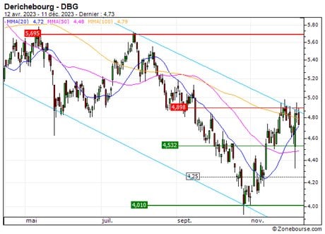 Derichebourg : Une correction technique en formation (5S12S)