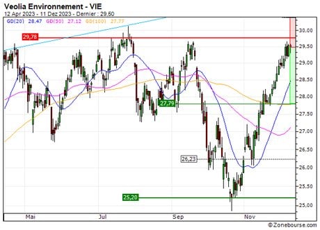 Veolia Environnement : Achat du turbo PUT Société Générale D193S (D193S)