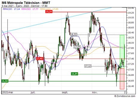 M6 Métropole Télévision : Vente du turbo CALL 20T0S sur M6 Métropole Télévision (+17.9%) (20T0S)