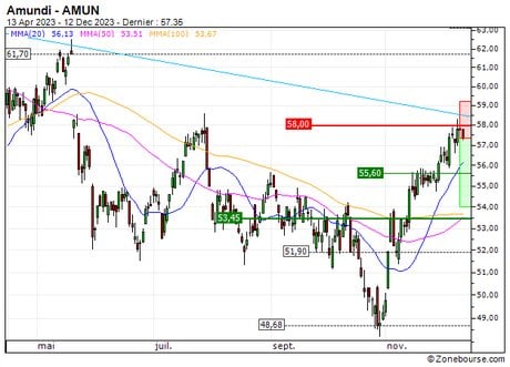 Amundi : Le titre devrait amorcer un mouvement de consolidation (S252S)