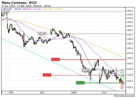 Rémy Cointreau : Sortie du turbo CALL 691KS (+17.2%) (691KS)