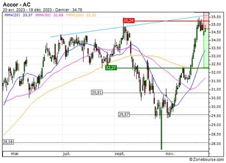 Accor : Sous une résistance majeure (371PS)