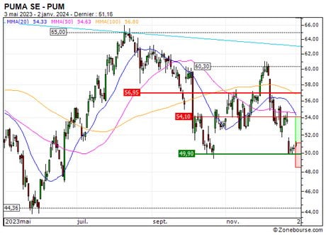PUMA SE : Une zone support en renfort (YX69S)