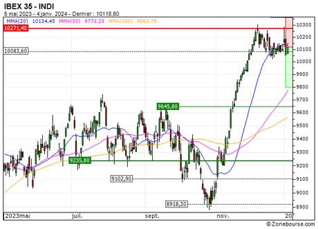 IBEX 35 : Renfort de position sur le turbo PUT 5M52S (5M52S)