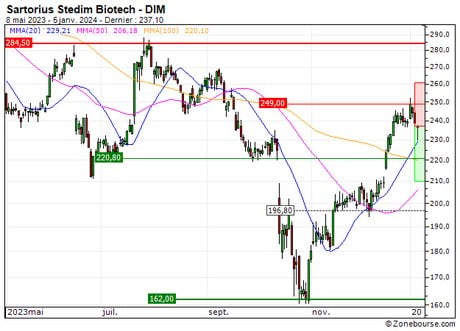 Sartorius Stedim Biotech : Achat du turbo PUT Société Générale 3374S (3374S)