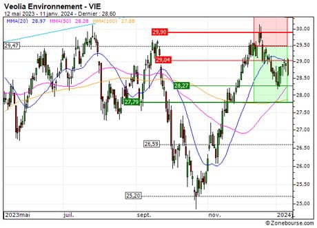 Veolia Environnement : Prises de bénéfices sur le turbo PUT D193S (+21.8%) (D193S)