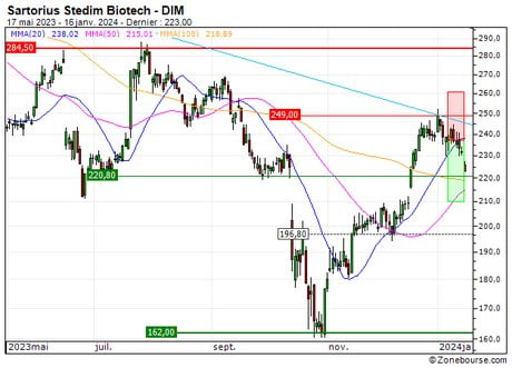 Sartorius Stedim Biotech : Prises de bénéfices sur le turbo PUT 3374S (+28.8%) (3374S)
