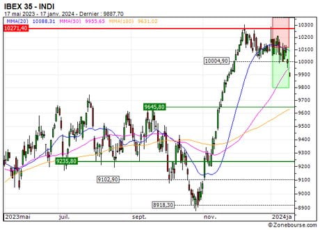 IBEX 35 : Sortie du turbo PUT 5M52S (+35.8%) (5M52S)