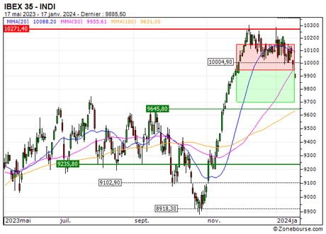 IBEX 35 : Sortie du turbo PUT 5M52S (+1.1%) (5M52S)