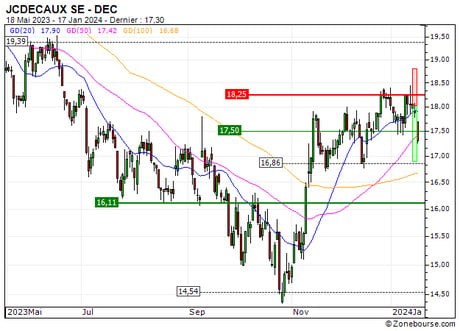 JCDECAUX SE : Vente du turbo PUT Z499S (+34.6%) (Z499S)