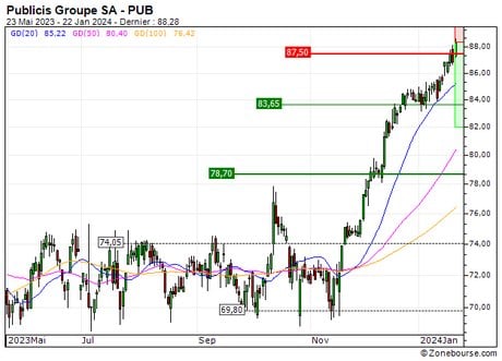 Publicis Groupe SA : Une configuration surachetée (2517S)