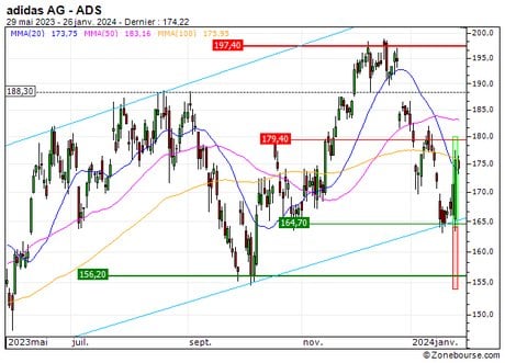 adidas AG : Vente du turbo call sur Adidas (+30.8%) (N865S)