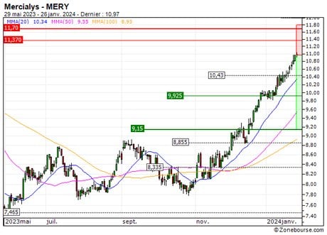 Mercialys : Besoin de souffler (2B39S)