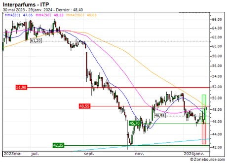 Interparfums : Vente du turbo CALL Société Générale 27X6S (+22.4%) (27X6S)