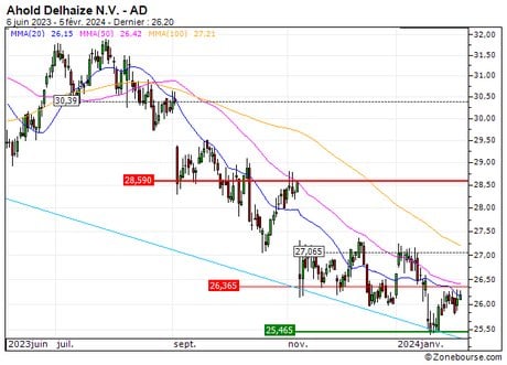 Ahold Delhaize N.V. : Un niveau d'achat (9Q10S)