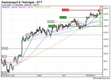 Gaztransport & Technigaz : Correction technique anticipée (G133S)