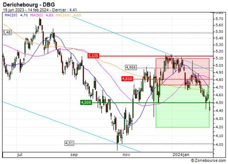 Derichebourg : Vente du turbo PUT Société Générale 5S12S (+7.2%) (5S12S)