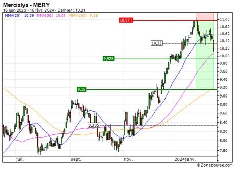 Mercialys : Sortie du turbo PUT 2B39S (+29.8%) (2B39S)