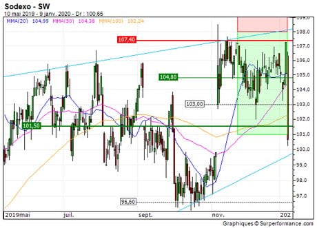 Sodexo : Sortie du turbo put sur Sodexo (+25.4%) (ZB_66536909)