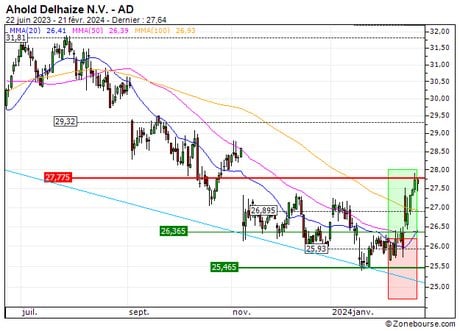 Ahold Delhaize N.V. : Sortie du turbo CALL 9Q10S (+23%) (9Q10S)
