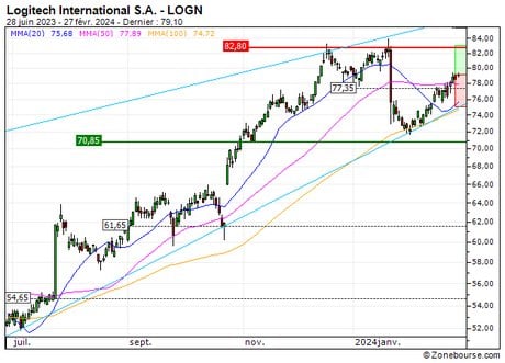 Logitech International S.A. : Toujours du potentiel (N539S)
