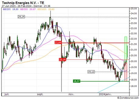 Technip Energies N.V. : Objectif atteint sur Technip Energies N.V. (+37.15%) (56C2S)