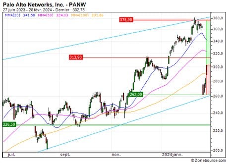 Palo Alto Networks, Inc. : Achat du turbo CALL Société Générale DP78S (DP78S)