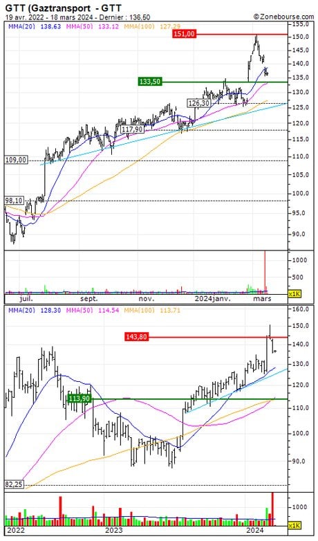 GTT (Gaztransport : Désactivation du turbo put G133S (-79.6%) (G133S)