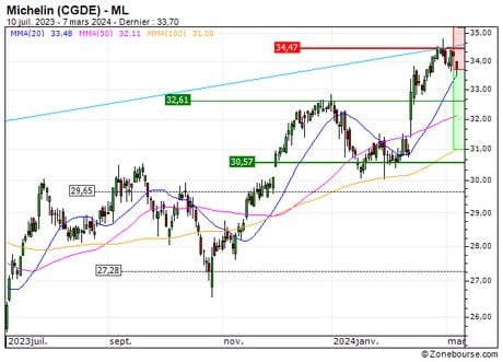 Michelin (CGDE) : Une correction technique en formation (82H7S)
