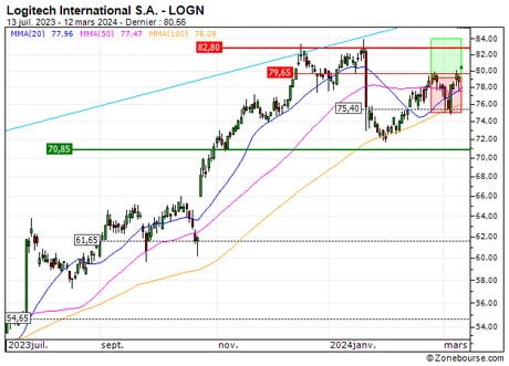 Logitech International S.A. : Sortie du turbo CALL N539S (+13.9%) (N539S)