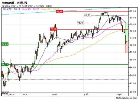 Amundi : Achat du turbo CALL Société Générale 41F0S (41F0S)