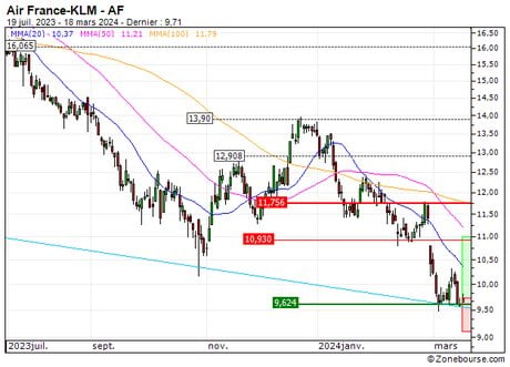 Air France-KLM : De retour sur un niveau important (8C59S)