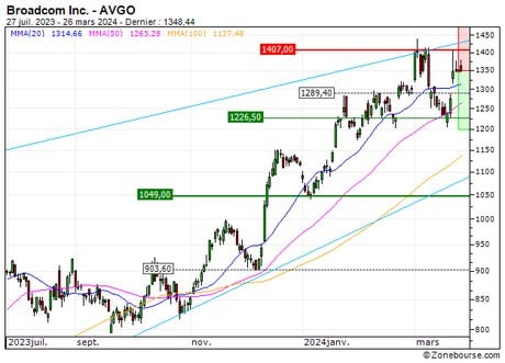 Broadcom Inc. : Une correction technique en formation (3D29S)