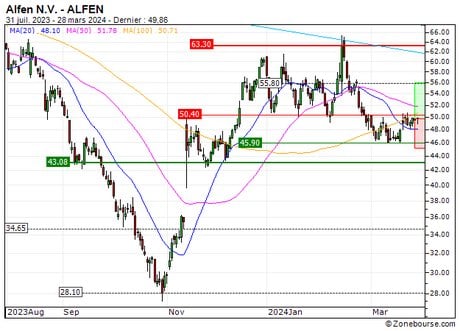 Alfen N.V. : Bon timing pour miser sur un rebond technique (1129S)