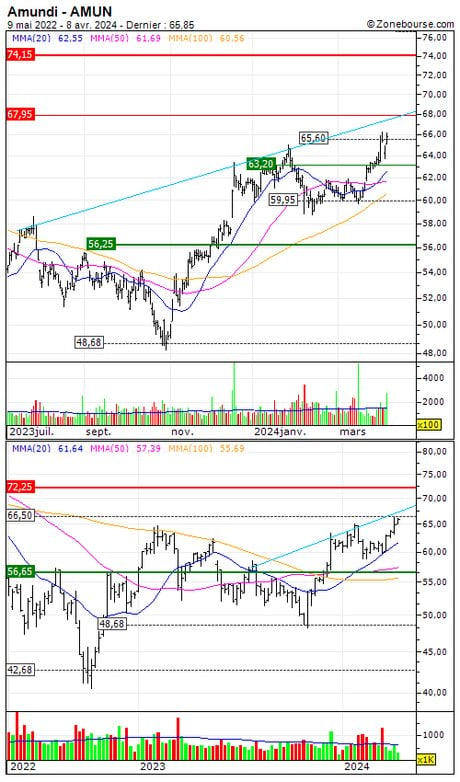 Amundi : Désactivation du turbo put S252S (-100%) (S252S)