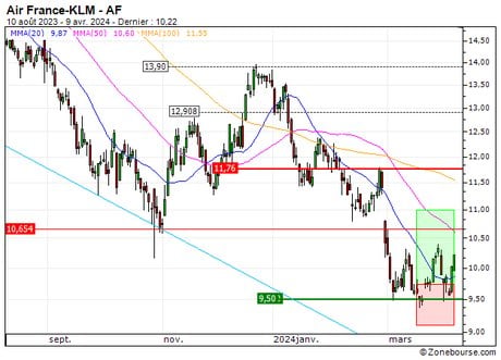 Air France-KLM : Vente du turbo CALL Société Générale 8C59S (+21.35%) (8C59S)